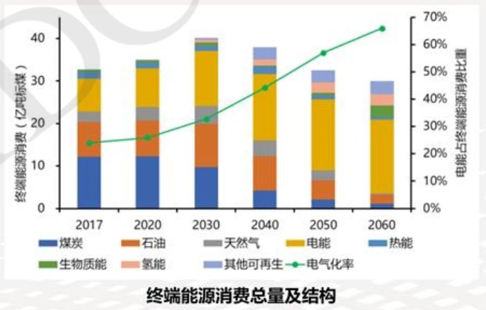 首份碳达峰碳中和系统方案出炉2060年中国将淘汰煤电