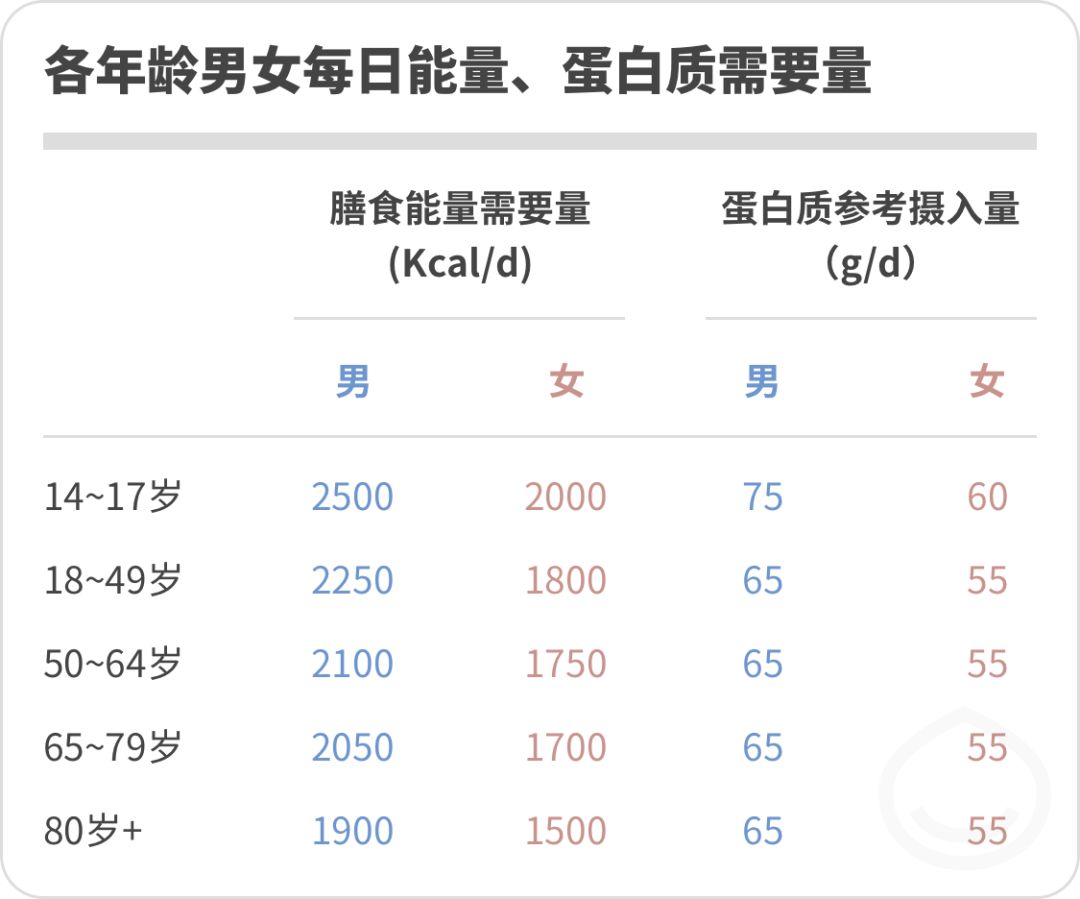 而且,与年轻人相比,老人的代谢效率下降,因此需要更多的蛋白质摄入
