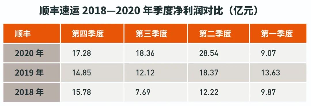 净利少赚30亿 中通还能跟顺丰争“快递一哥”吗？