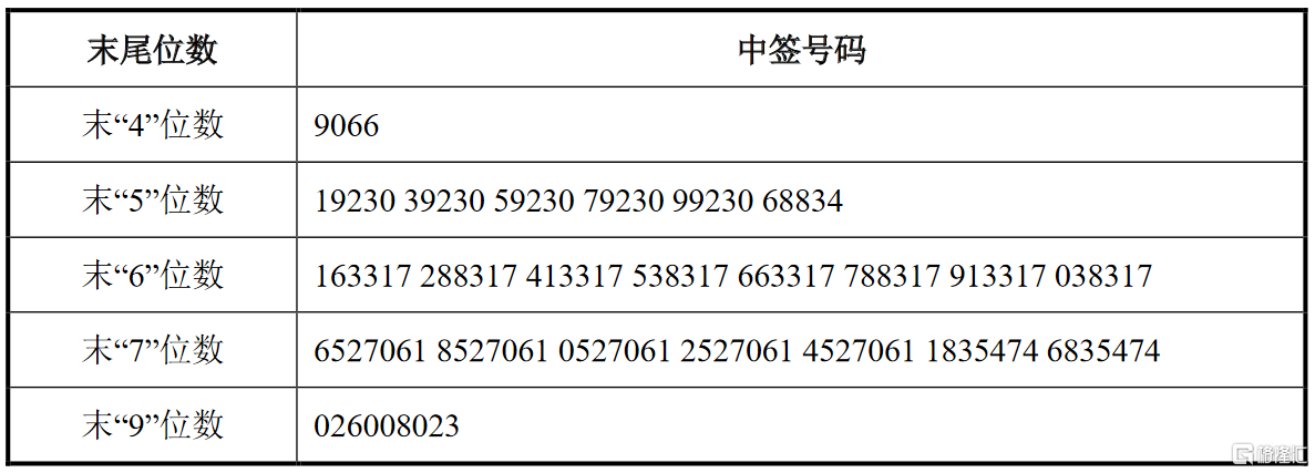 通业科技300960szipo网上摇号中签结果出炉中签号共24832万个
