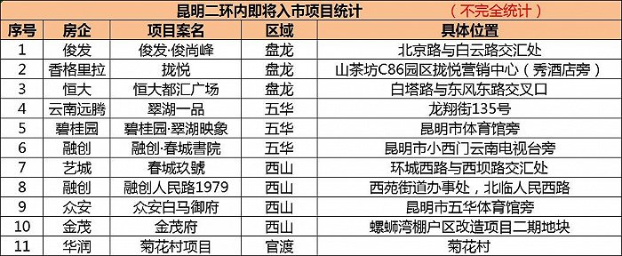 昆明二环内即将入市新盘 界面楼市昆明制图