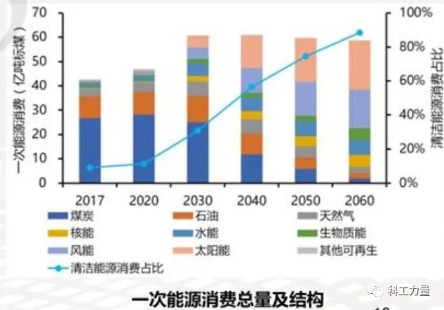 2060年中国将淘汰煤电