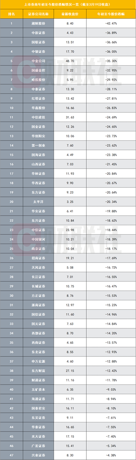 今年来券商股最大跌幅42%，行情风向标作用还在吗？一边有知名私募增持，一边却有减持与解禁压力