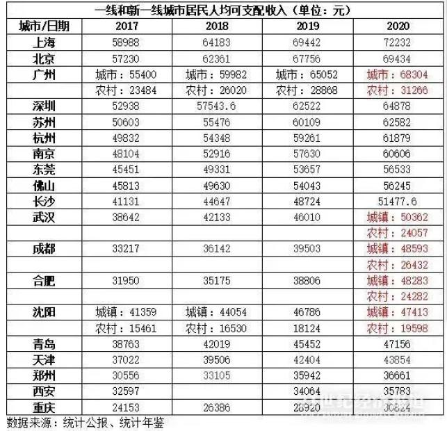 19城人均可支配收入排名：基本保持正增长，上海、北京最高