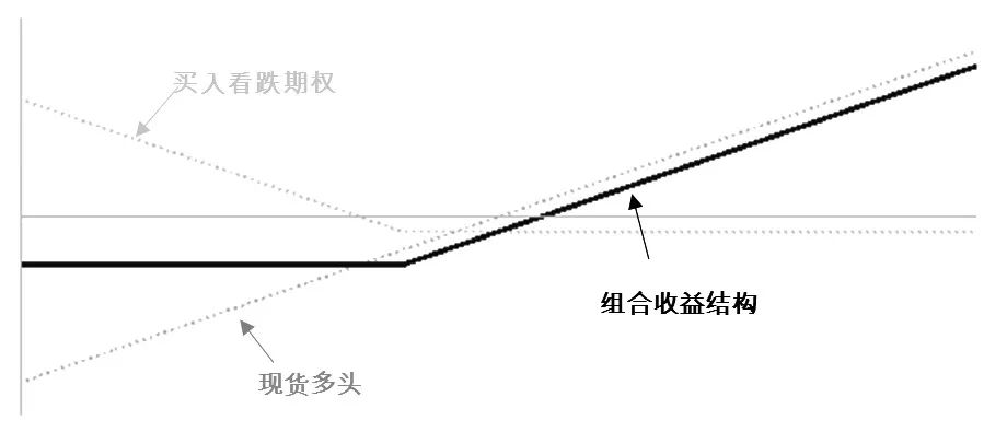股指期权常用的风险管理策略
