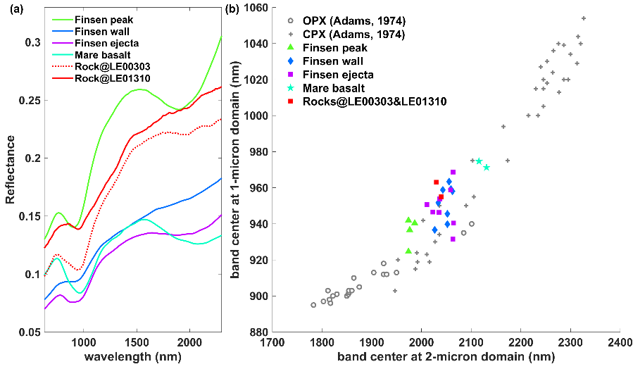 图3(a)石块、芬森撞击坑溅射物和玄武岩光谱；(b)光谱吸收特征对比