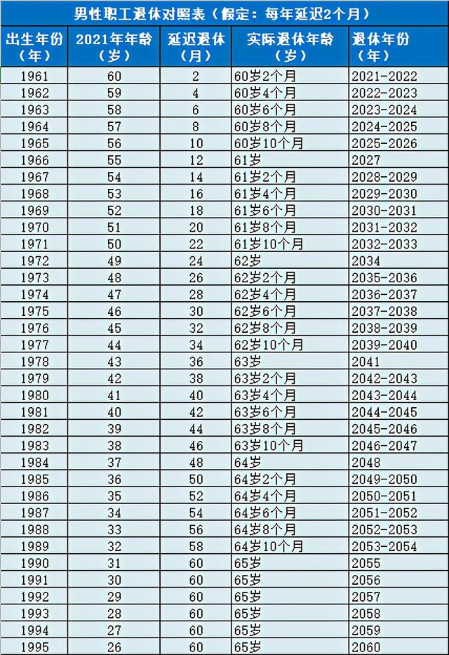 1970年出生的女性,退休年龄为55岁10个月;1980年出生的男性,退休年龄