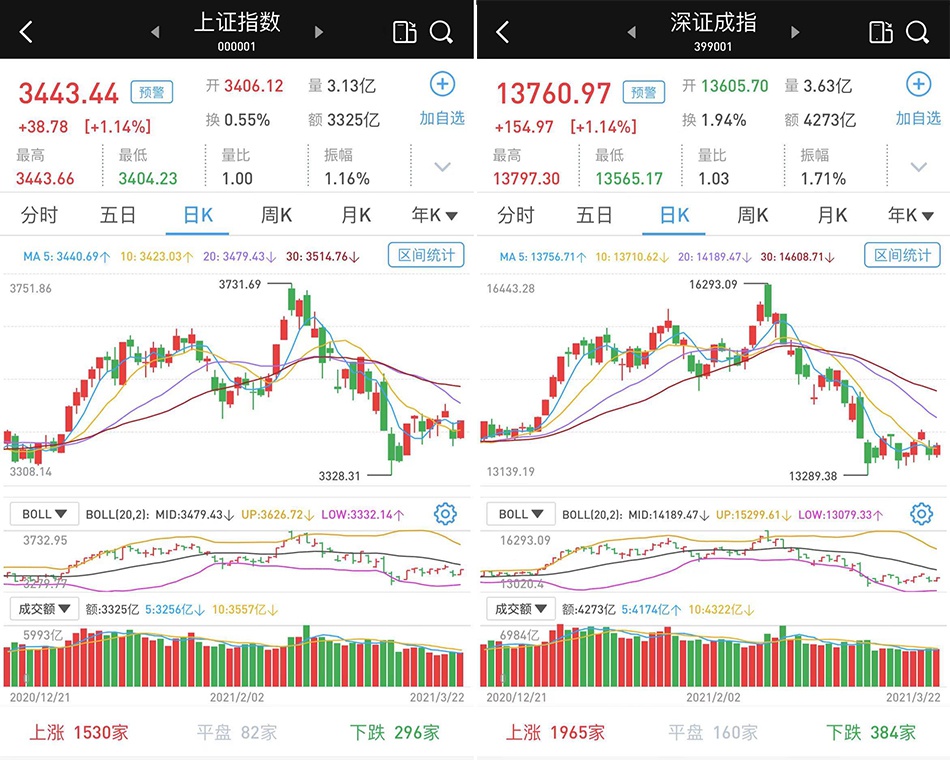 “A股市场震荡走高收涨：银行和券商股护盘 成交7599亿元