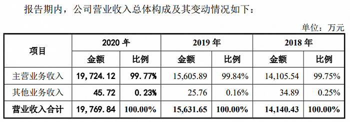 曾遭大客户背叛 新三板转战创业板的森合高科靠单一产品引争议