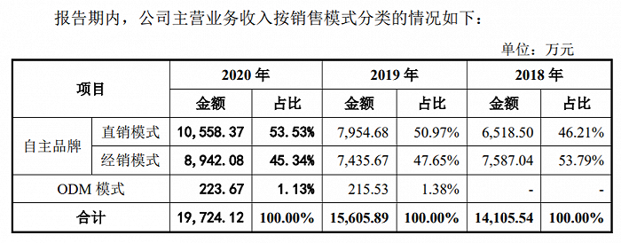 图片来源：招股书