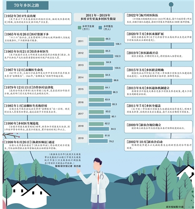提待遇保养老 乡医迎来多项利好政策