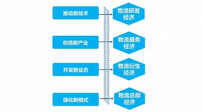 现代物流产业的“四新”经济