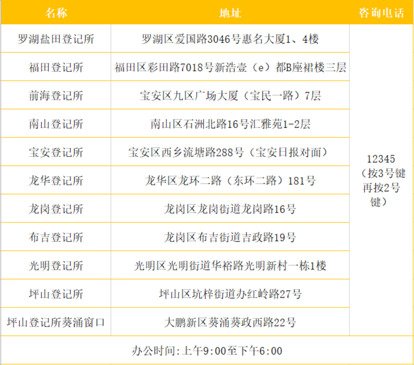 深圳不动产登记业务基本实现"全城通办"|不动产|不动产登记_新浪新闻