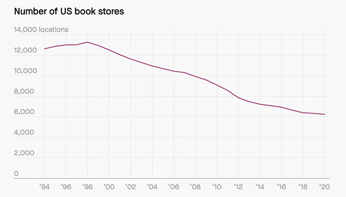 图为1994-2020年美国实体书店数量变化