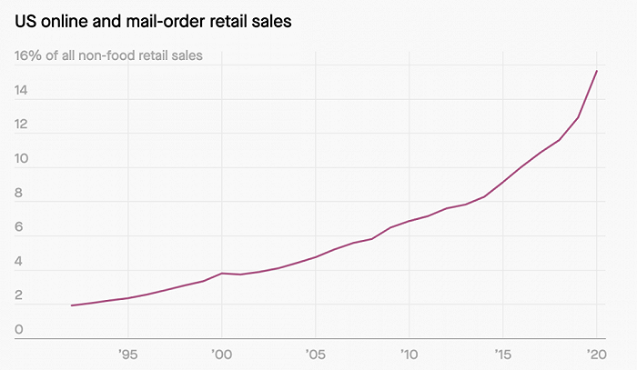 图为1994-2020年美国线上零售销售额所占比例变化