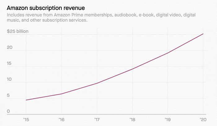 图为2015-2020年亚马逊订阅收入