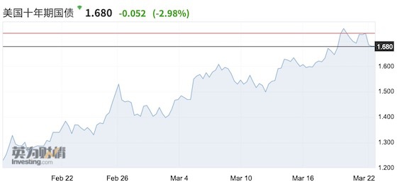 美联储不续SLR豁免 银行人士认为“美债冲击波”可控