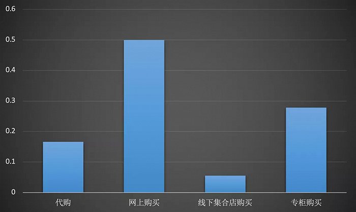 趣识财经线上问卷并制图