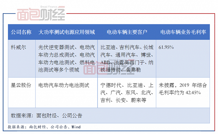 图3：电动车辆业务方面科威尔与星云股份对比情况