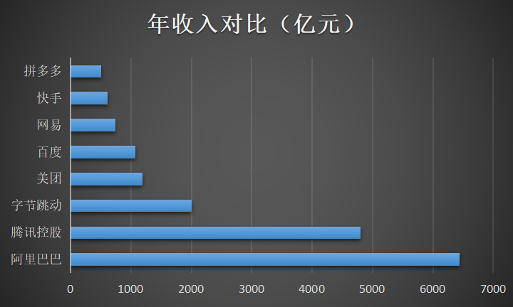 阿里巴巴自然年度四个季度总收入，快手、拼多多、美团、腾讯为业绩预测，数据来自wind。