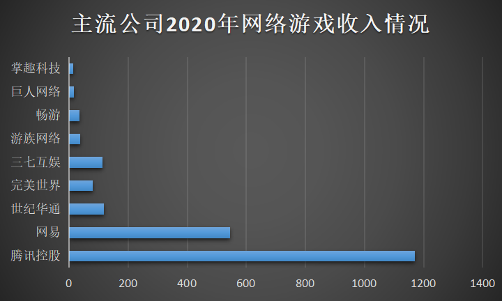 腾讯游戏为前三季度，网易畅游为全年游戏收入；A股公司为前三季度营业总收入，数据来自wind。