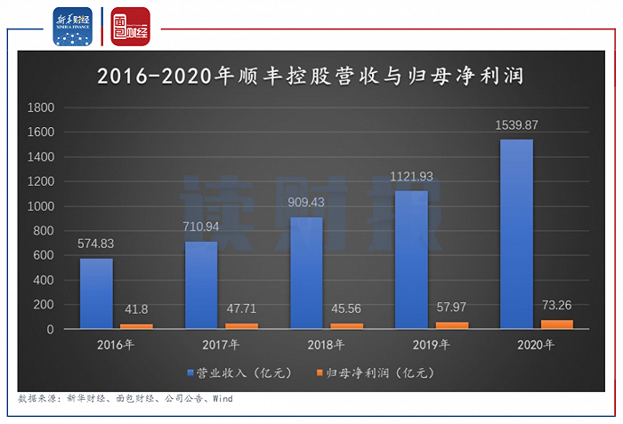 图2：2016-2020年顺丰控股营收与归母净利润