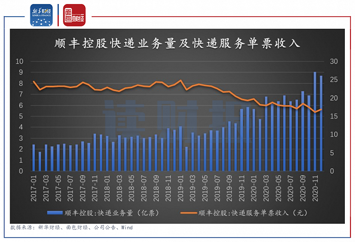 图4：顺丰控股快递业务量及快递服务单票收入