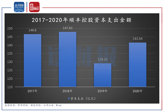 图6：2017-2020年顺丰控股资本支出金额