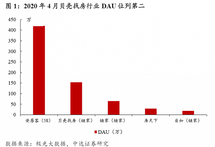 “伪科技股”贝壳找房，180倍市盈率被高估了吗？