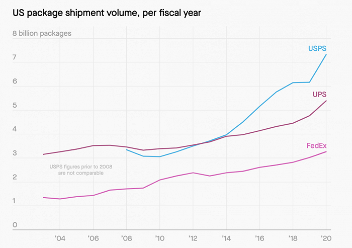 图为2003-2020每财年美国物流业运送包裹数