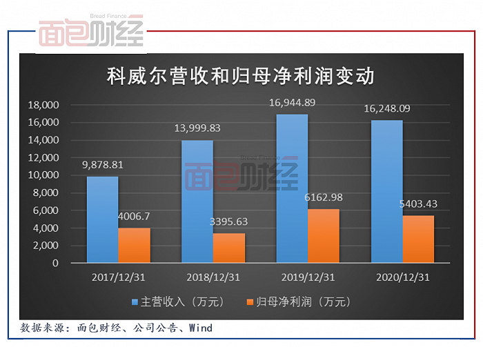 图1：2017年至2020年科威尔营收和归母净利润变动