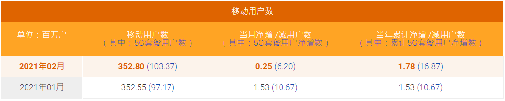 中国电信5G用户突破一亿大关 渗透率达到29.3%