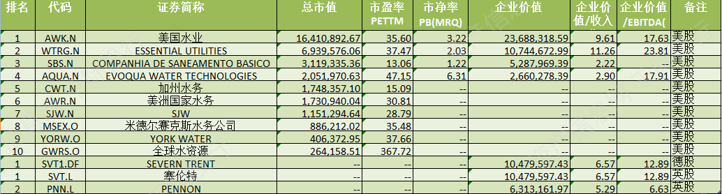 表中国上市水务公司估值对比
