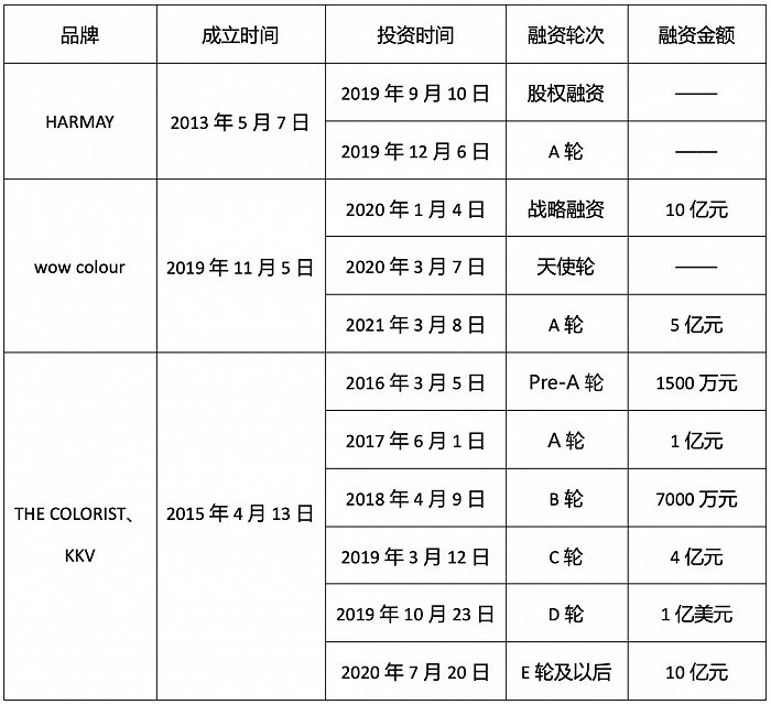 趣识财经制图：数据来源于企查查