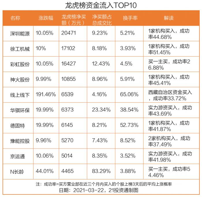 最新龙虎榜动向：机构狂买深圳能源，还有这些股受捧（名单）