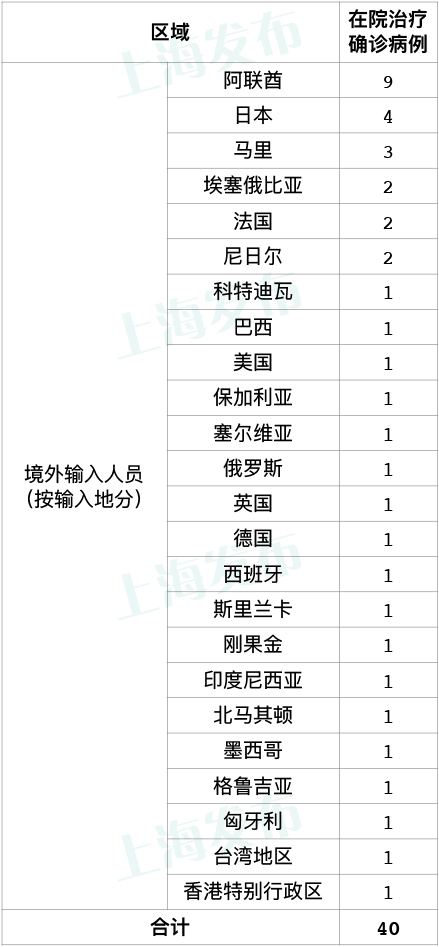 上海昨日新增3例境外输入病例，已追踪同航班密接者91人