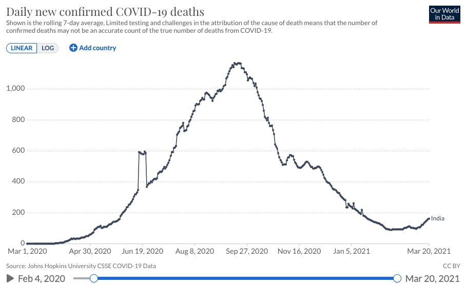 印度疫情急转直下：日增确诊超4万 疫苗供应内外承压