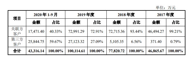 图〡公司基因测序仪业务板块中非关联方营收占比