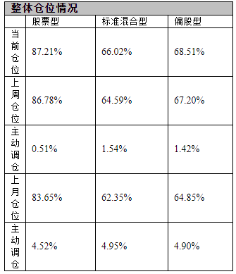 偏股基金出手了！上周小幅加仓，买汽车、餐饮旅游和基础化工