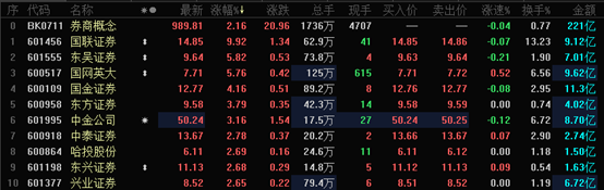 “牛市旗手”王者归来：公私募大举抄底，券商股能否走出至暗时刻？