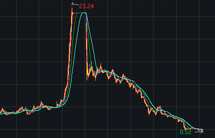 没有整理期 昔日两大牛股*ST宜生和*ST成城同日“摘牌”