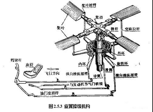 一文读懂旋翼机