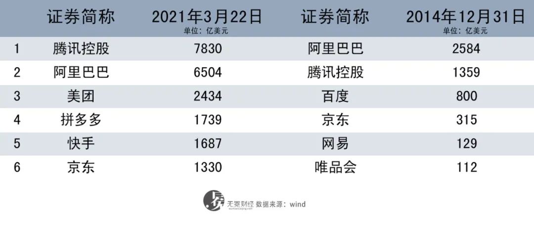 大型互联网公司市值对比。