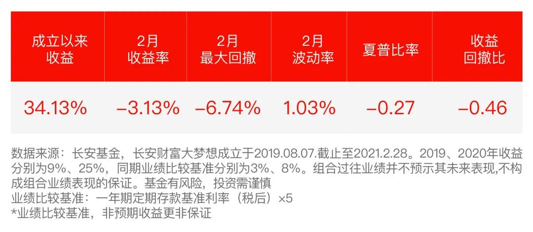 【组合月报】2月长安财富大梦想基金组合