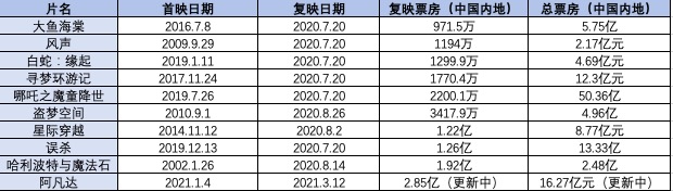 观点｜《指环王》接替《阿凡达》 复映影片能否“暖市”？