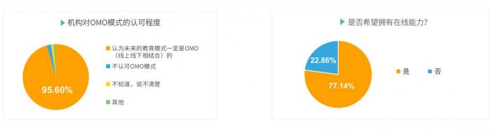 教育培训下沉市场调研报告：超七成机构想拥有在线能力