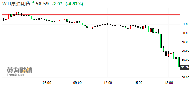 （来源：Investing）