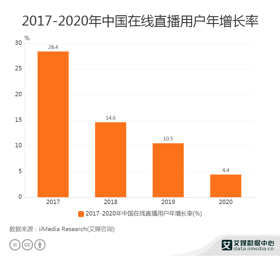 直播行业数据分析2020年中国在线直播用户年增长率为44