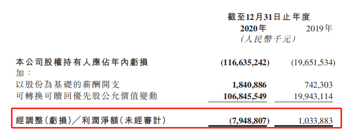 为什么 亏损 超过1000亿的公司市值还能超过万亿 快手 新浪财经 新浪网