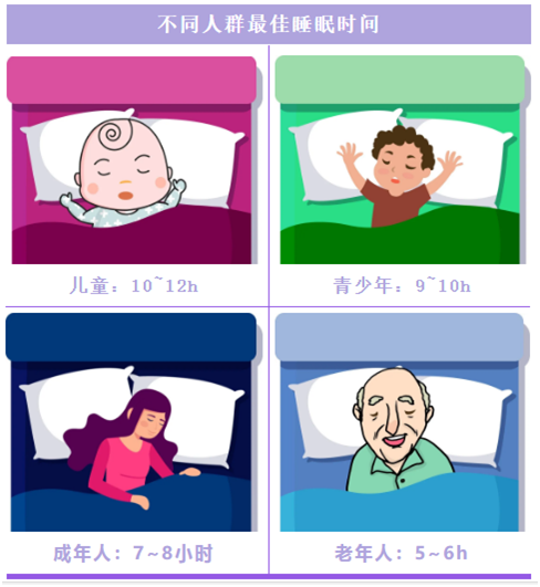 不同年龄阶段的人,睡眠时间有所不同.